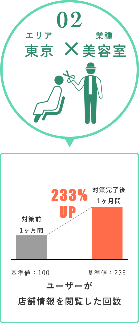 事例2 東京の美容室 MEO対策でインプレッション233%UP